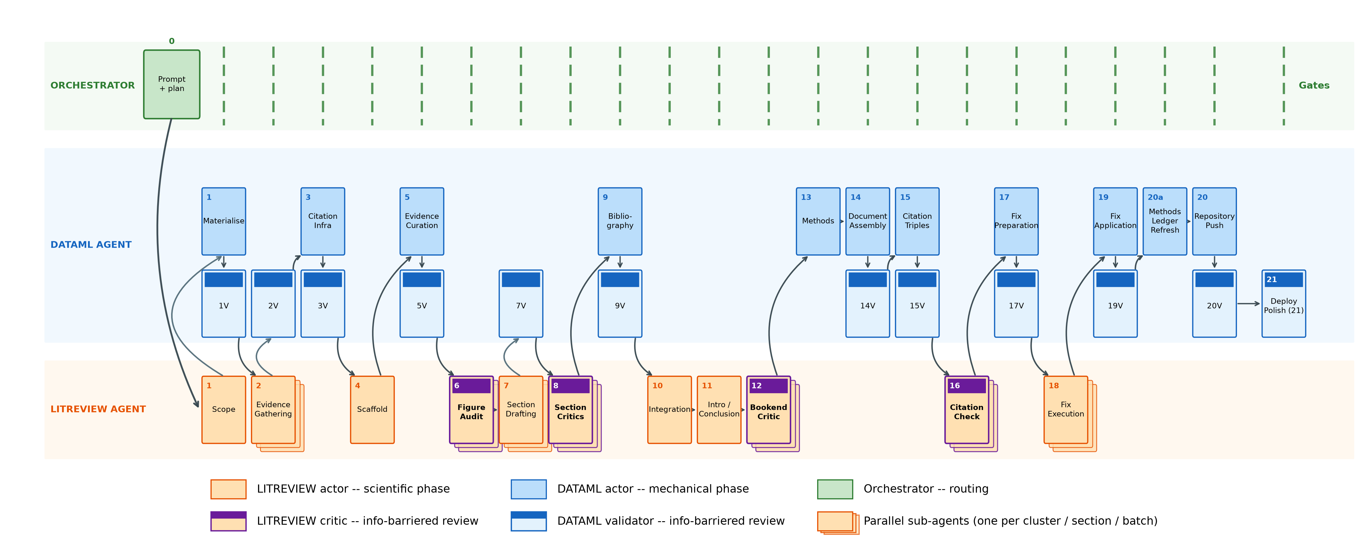 Overview of the 21-phase Expert Review Pipeline v29. Green boxes indicate LITREVIEW agents (scientific judgment), blue boxes indicate DATAML agents (mechanical work), and the gray box is the coordinator. Red dashed lines mark information barriers where actor-critic separation is enforced. Orange diamonds indicate gate checkpoints where the coordinator verifies compliance before advancing. Phase 21 (Deploy Polish) is the post-deployment UX gate — runs after the Phase 20 push to main confirms a green build.